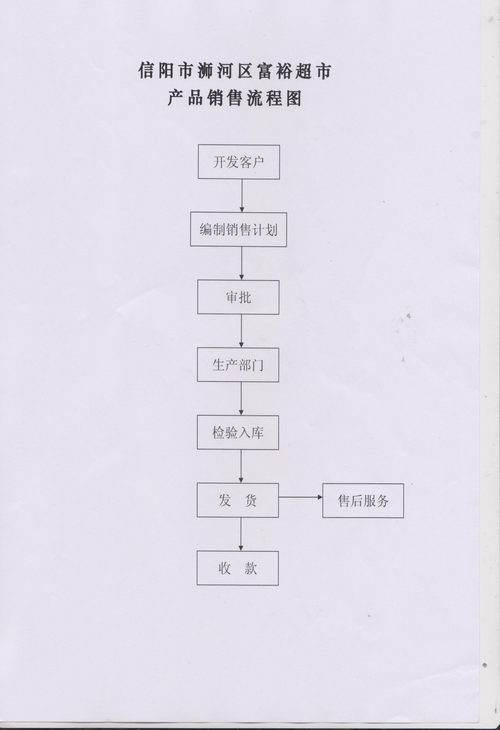 超市产品销售流程图